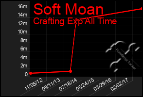 Total Graph of Soft Moan