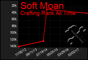 Total Graph of Soft Moan