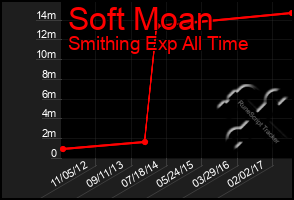 Total Graph of Soft Moan