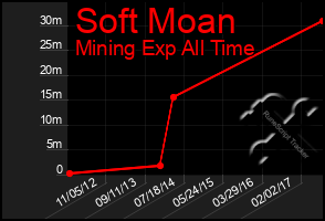 Total Graph of Soft Moan