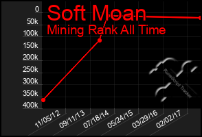 Total Graph of Soft Moan