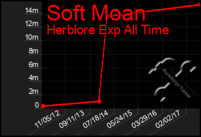 Total Graph of Soft Moan