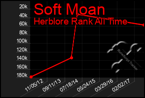 Total Graph of Soft Moan