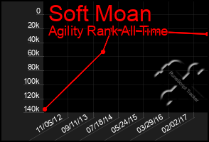 Total Graph of Soft Moan