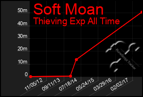 Total Graph of Soft Moan