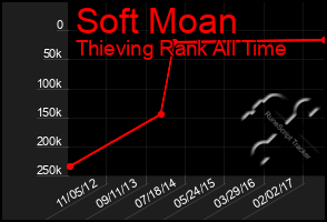 Total Graph of Soft Moan