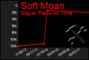 Total Graph of Soft Moan