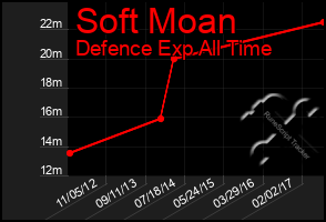 Total Graph of Soft Moan