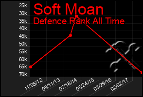 Total Graph of Soft Moan