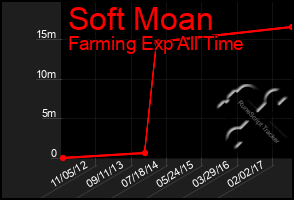 Total Graph of Soft Moan