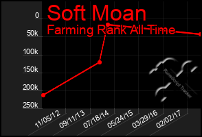 Total Graph of Soft Moan