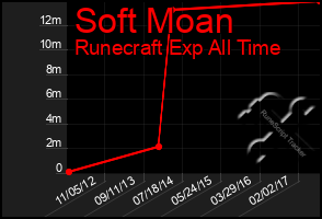 Total Graph of Soft Moan