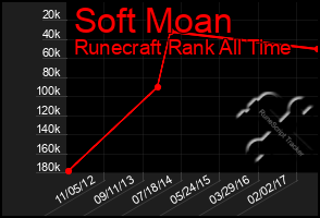 Total Graph of Soft Moan