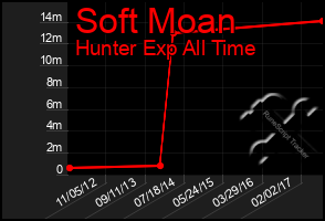 Total Graph of Soft Moan