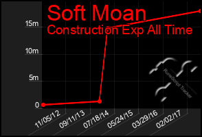 Total Graph of Soft Moan