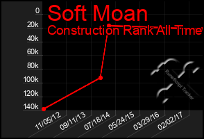 Total Graph of Soft Moan