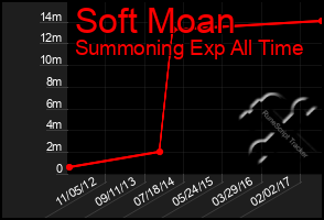 Total Graph of Soft Moan