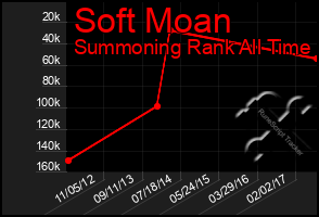 Total Graph of Soft Moan