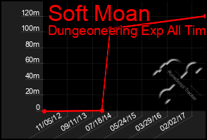 Total Graph of Soft Moan