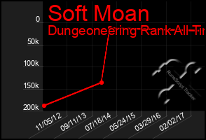 Total Graph of Soft Moan