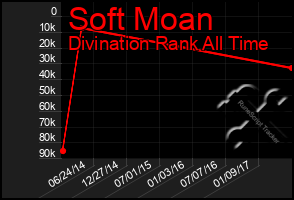 Total Graph of Soft Moan