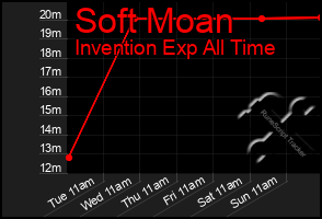 Total Graph of Soft Moan