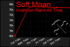 Total Graph of Soft Moan