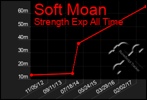 Total Graph of Soft Moan