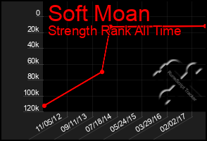 Total Graph of Soft Moan