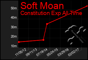 Total Graph of Soft Moan