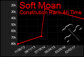 Total Graph of Soft Moan