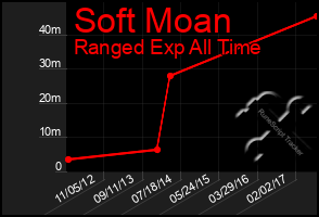 Total Graph of Soft Moan