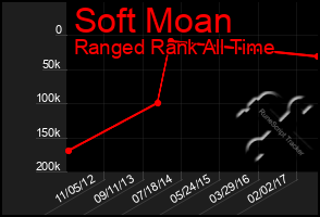 Total Graph of Soft Moan