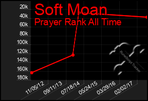 Total Graph of Soft Moan