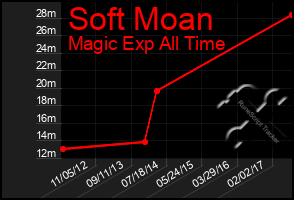 Total Graph of Soft Moan