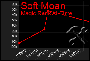 Total Graph of Soft Moan