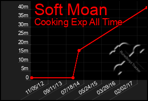 Total Graph of Soft Moan