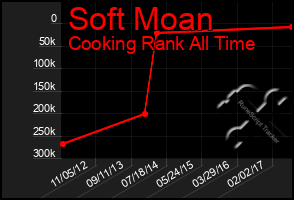 Total Graph of Soft Moan