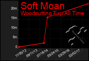 Total Graph of Soft Moan