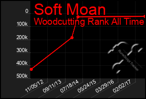 Total Graph of Soft Moan