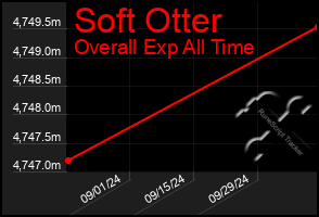 Total Graph of Soft Otter