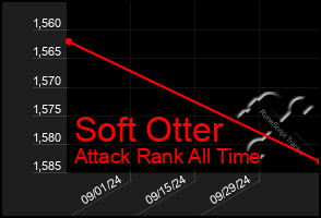 Total Graph of Soft Otter