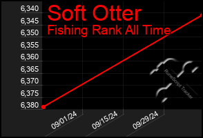 Total Graph of Soft Otter