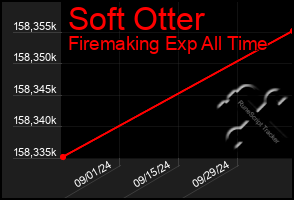 Total Graph of Soft Otter