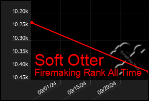 Total Graph of Soft Otter