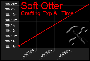 Total Graph of Soft Otter