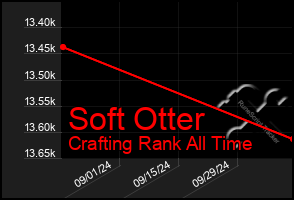 Total Graph of Soft Otter