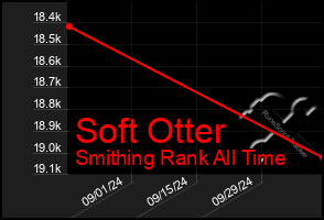 Total Graph of Soft Otter