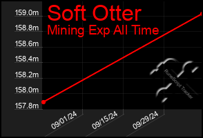 Total Graph of Soft Otter