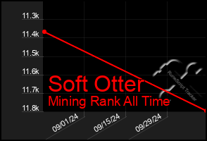 Total Graph of Soft Otter